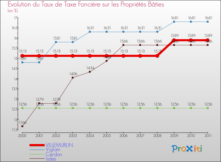 Evolution du taux de la taxe foncière sur le bati pour VILLEMURLIN et les communes proches Comparaison des taux de taxe foncière sur le bati pour VILLEMURLIN et les communes voisines