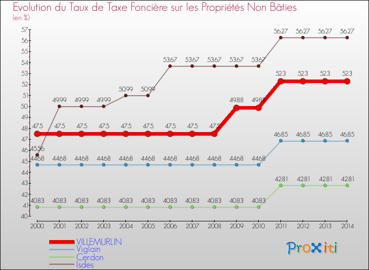 Evolution du taux de la taxe foncière sur les immeubles et terrains non batis pour VILLEMURLIN et les communes proches de 2000 à 2014 Comparaison des taux de la taxe foncière sur les immeubles et terrains non batis pour VILLEMURLIN et les communes voisines de 2000 à 2014