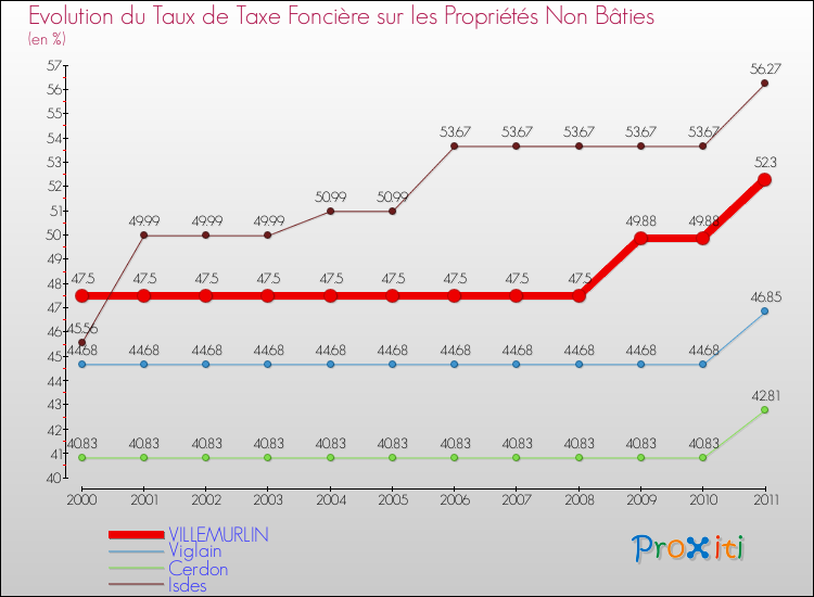 Evolution du taux de la taxe foncière sur les immeubles et terrains non batis pour VILLEMURLIN et les communes proches Comparaison des taux de la taxe foncière sur les immeubles et terrains non batis pour VILLEMURLIN et les communes voisines