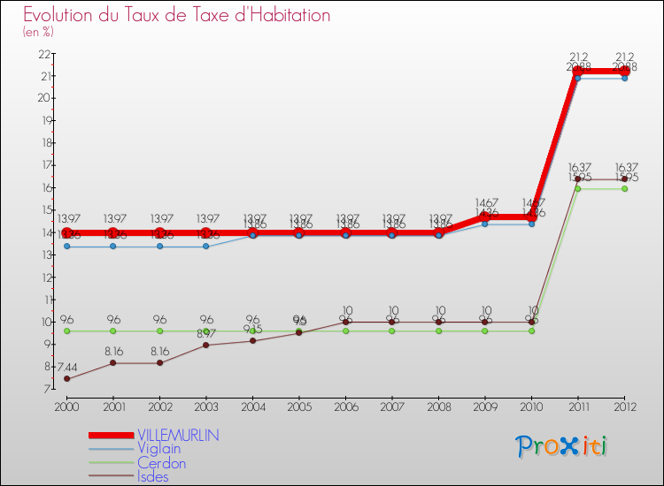 Evolution du taux de la taxe d'habitation pour VILLEMURLIN et les communes proches Comparaison des taux de la taxe d'habitation pour VILLEMURLIN et les communes voisines