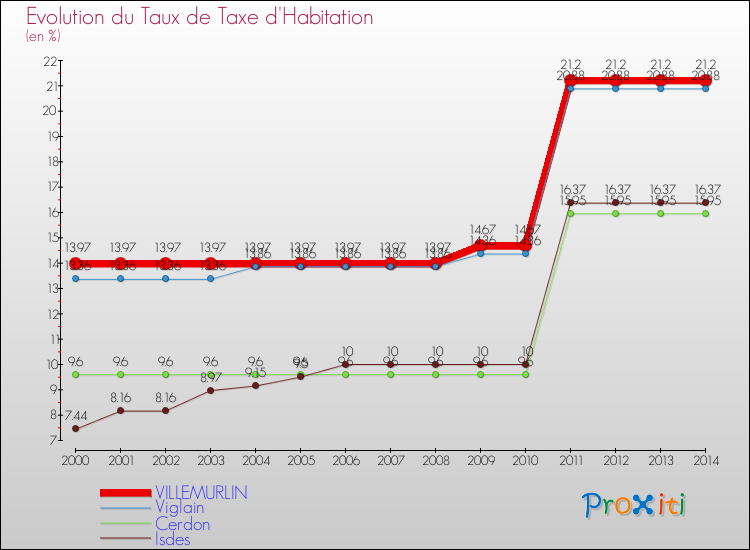 Evolution du taux de la taxe d'habitation pour VILLEMURLIN et les communes proches de 2000 à 2014 Comparaison des taux de la taxe d'habitation pour VILLEMURLIN et les communes voisines de 2000 à 2014