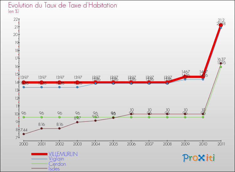 Evolution du taux de la taxe d'habitation pour VILLEMURLIN et les communes proches Comparaison des taux de la taxe d'habitation pour VILLEMURLIN et les communes voisines