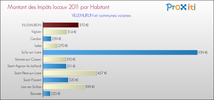 Montant des impôts locaux par Habitant pour VILLEMURLIN et les communes proches Comparaison des impôts locaux par habitant pour VILLEMURLIN et les communes voisines