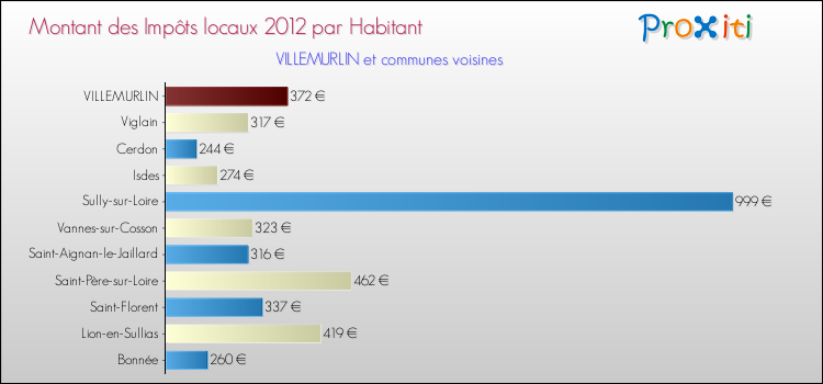 Montant des impôts locaux par Habitant pour VILLEMURLIN et les communes proches Comparaison des impôts locaux par habitant pour VILLEMURLIN et les communes voisines