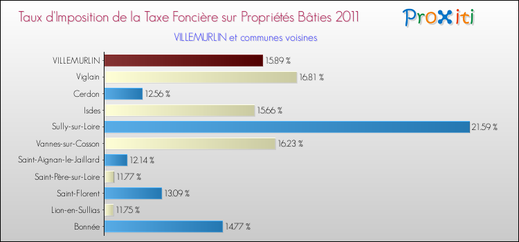 Taux d'imposition de la taxe foncière sur le bati 2011 pour VILLEMURLIN et les communes proches Comparaison des taux d'imposition de la taxe foncière sur le bati 2011 pour VILLEMURLIN et les communes voisines