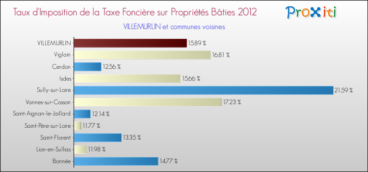 Taux d'imposition de la taxe foncière sur le bati 2012 pour VILLEMURLIN et les communes proches Comparaison des taux d'imposition de la taxe foncière sur le bati 2012 pour VILLEMURLIN et les communes voisines