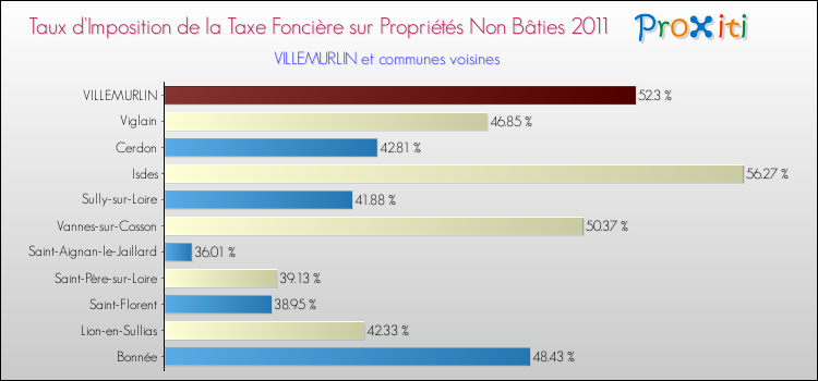 Taux d'imposition de la taxe foncière sur les immeubles et terrains non batis 2011 pour VILLEMURLIN et les communes proches Comparaison des taux d'imposition de la taxe foncière sur les immeubles et terrains non batis 2011 pour VILLEMURLIN et les communes voisines