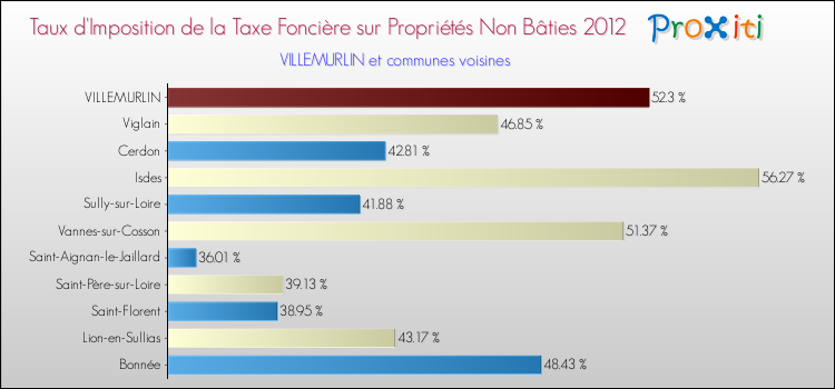 Taux d'imposition de la taxe foncière sur les immeubles et terrains non batis 2012 pour VILLEMURLIN et les communes proches Comparaison des taux d'imposition de la taxe foncière sur les immeubles et terrains non batis 2012 pour VILLEMURLIN et les communes voisines