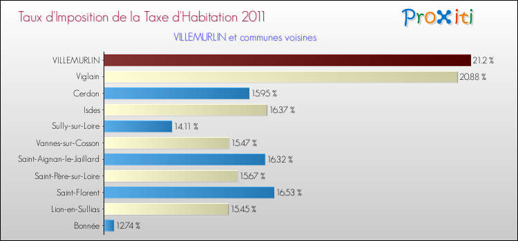 Taux d'imposition de la taxe d'habitation 2011 pour VILLEMURLIN et les communes proches Comparaison des taux d'imposition de la taxe d'habitation 2011 pour VILLEMURLIN et les communes voisines