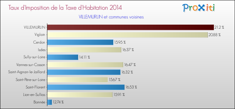 Taux d'imposition de la taxe d'habitation 2014 pour VILLEMURLIN et les communes proches Comparaison des taux d'imposition de la taxe d'habitation 2014 pour VILLEMURLIN et les communes voisines