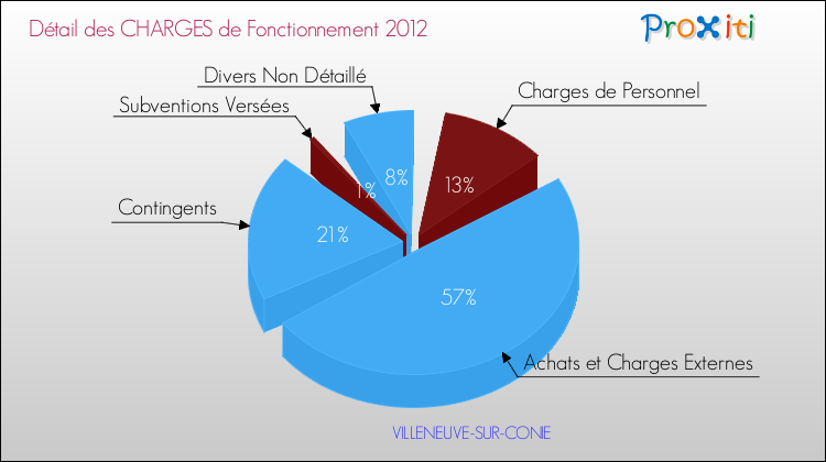 Décomposition des Charges de Fonctionnement 2012 de la commune de VILLENEUVE-SUR-CONIE Charges de Fonctionnement 2012 pour la commune de VILLENEUVE-SUR-CONIE