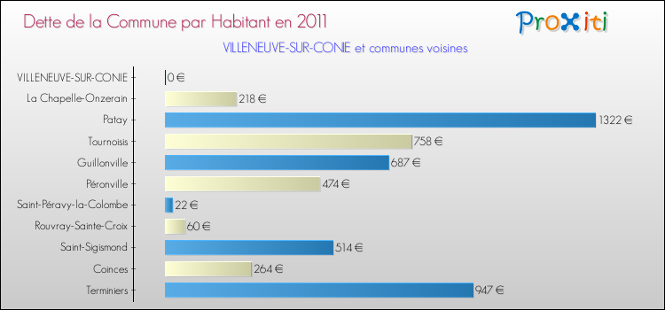 Dette par habitant de la commune en 2011 pour VILLENEUVE-SUR-CONIE et les communes proches Comparaison de la dette par habitant de la commune en 2011 pour VILLENEUVE-SUR-CONIE et les communes voisines