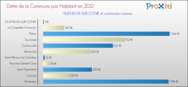 Dette par habitant de la commune en 2012 pour VILLENEUVE-SUR-CONIE et les communes proches Comparaison de la dette par habitant de la commune en 2012 pour VILLENEUVE-SUR-CONIE et les communes voisines
