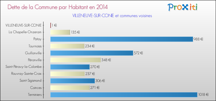 Dette par habitant de la commune en 2014 pour VILLENEUVE-SUR-CONIE et les communes proches Comparaison de la dette par habitant de la commune en 2014 pour VILLENEUVE-SUR-CONIE et les communes voisines