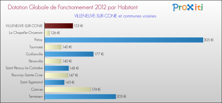 Montant des dotations globales de fonctionnement DGF par Habitant pour VILLENEUVE-SUR-CONIE et les communes proches Comparaison des des dotations globales de fonctionnement DGF par habitant pour VILLENEUVE-SUR-CONIE et les communes voisines
