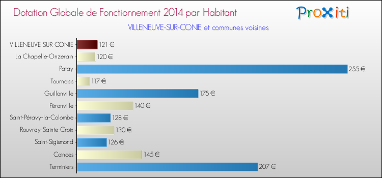 Montant des dotations globales de fonctionnement DGF par Habitant pour VILLENEUVE-SUR-CONIE et les communes proches en 2014. Comparaison des des dotations globales de fonctionnement DGF par habitant pour VILLENEUVE-SUR-CONIE et les communes voisines en 2014.