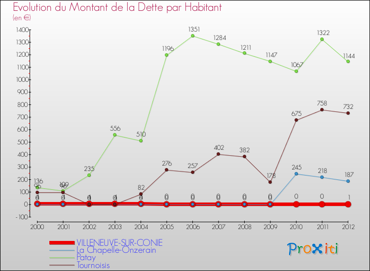 Evolution de la dette par habitant pour la commune de VILLENEUVE-SUR-CONIE et les communes proches de 2000 à 2012 Comparaison de la dette par habitant pour VILLENEUVE-SUR-CONIE et les communes voisines de 2000 à 2012