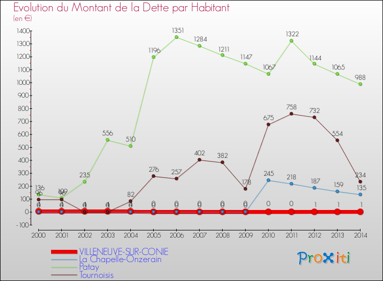 Evolution de la dette par habitant pour la commune de VILLENEUVE-SUR-CONIE et les communes proches de 2000 à 2014 Comparaison de la dette par habitant pour VILLENEUVE-SUR-CONIE et les communes voisines de 2000 à 2014