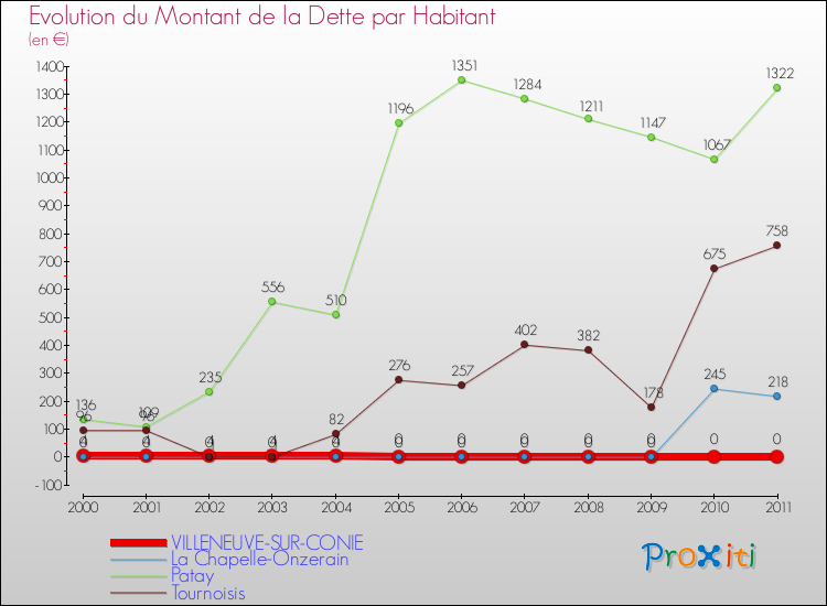 Evolution de la dette par habitant pour la commune de VILLENEUVE-SUR-CONIE et les communes proches Comparaison de la dette par habitant pour VILLENEUVE-SUR-CONIE et les communes voisines