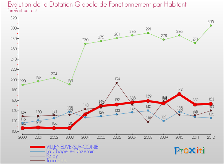 Evolution et montant de la dotation globale de fonctionnement par Habitant pour VILLENEUVE-SUR-CONIE et les communes proches Comparaison des dotations globales de fonctionnement par habitant pour VILLENEUVE-SUR-CONIE et les communes voisines
