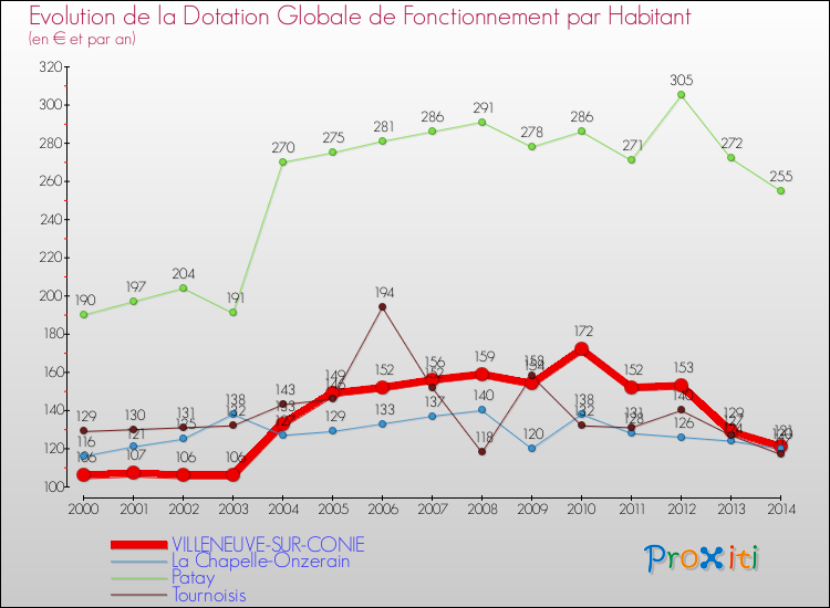 Evolution et montant de la dotation globale de fonctionnement par Habitant pour VILLENEUVE-SUR-CONIE et les communes proches de 2000 à 2014. Comparaison des dotations globales de fonctionnement par habitant pour VILLENEUVE-SUR-CONIE et les communes voisines de 2000 à 2014.