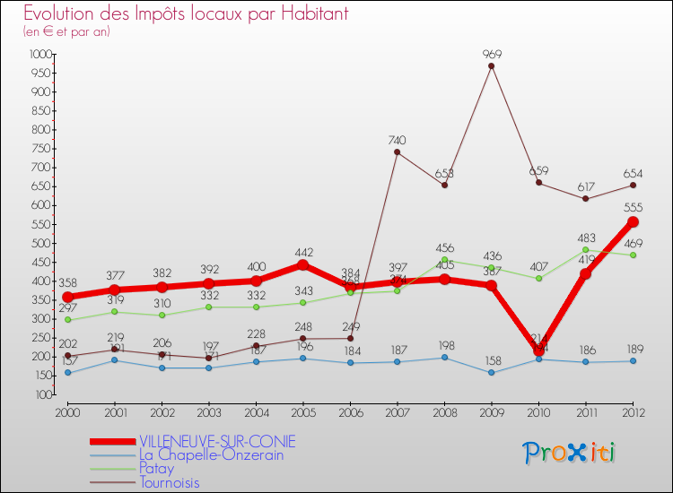 Evolution et montant des impôts locaux par Habitant pour VILLENEUVE-SUR-CONIE et les communes proches Comparaison des impôts locaux par habitant pour VILLENEUVE-SUR-CONIE et les communes voisines