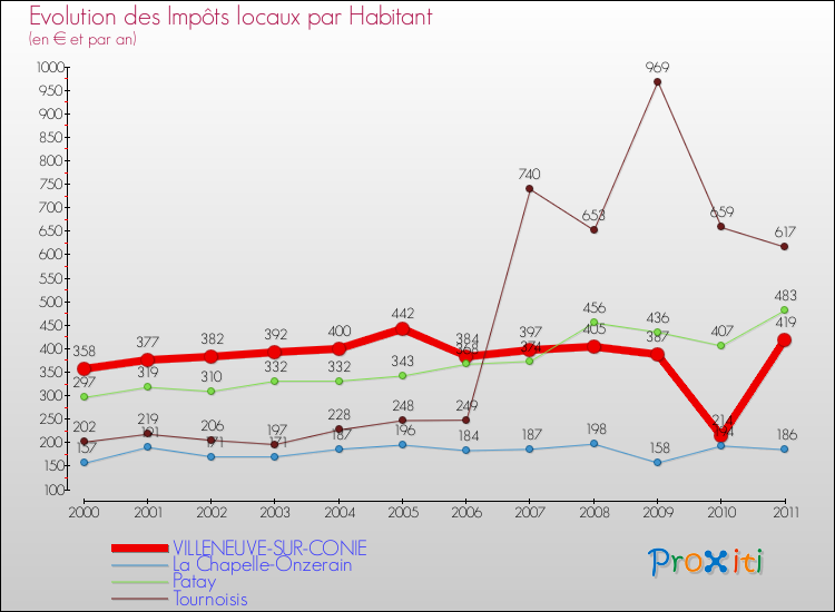 Evolution et montant des impôts locaux par Habitant pour VILLENEUVE-SUR-CONIE et les communes proches Comparaison des impôts locaux par habitant pour VILLENEUVE-SUR-CONIE et les communes voisines