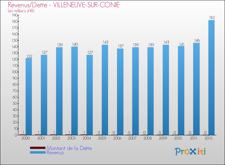 Evolution comparée de la dette et des revenus pour la commune de VILLENEUVE-SUR-CONIE de 2000 à 2012 Comparaison de la dette et des revenus pour VILLENEUVE-SUR-CONIE de 2000 à 2012