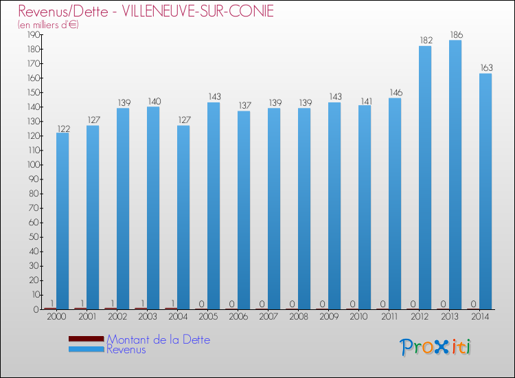 Evolution comparée de la dette et des revenus pour la commune de VILLENEUVE-SUR-CONIE de 2000 à 2014 Comparaison de la dette et des revenus pour VILLENEUVE-SUR-CONIE de 2000 à 2014