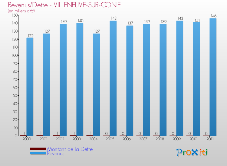 Evolution comparée de la dette et des revenus pour la commune de VILLENEUVE-SUR-CONIE de 2000 à 2011 Comparaison de la dette et des revenus pour VILLENEUVE-SUR-CONIE de 2000 à 2011