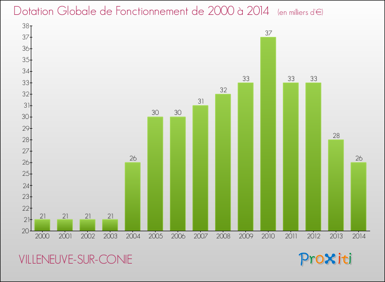 Evolution du montant de la Dotation Globale de Fonctionnement pour la commune de VILLENEUVE-SUR-CONIE de 2000 à 2014 Evolution du montant de la Dotation Globale de Fonctionnement pour VILLENEUVE-SUR-CONIE de 2000 à 2014