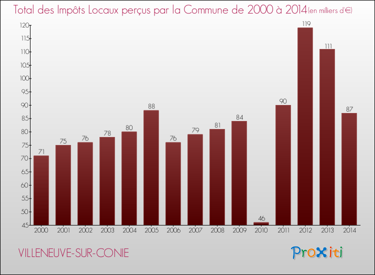 Evolution des Impôts Locaux pour la commune de VILLENEUVE-SUR-CONIE de 2000 à 2014 Evolution des Impôts Locaux pour VILLENEUVE-SUR-CONIE de 2000 à 2014