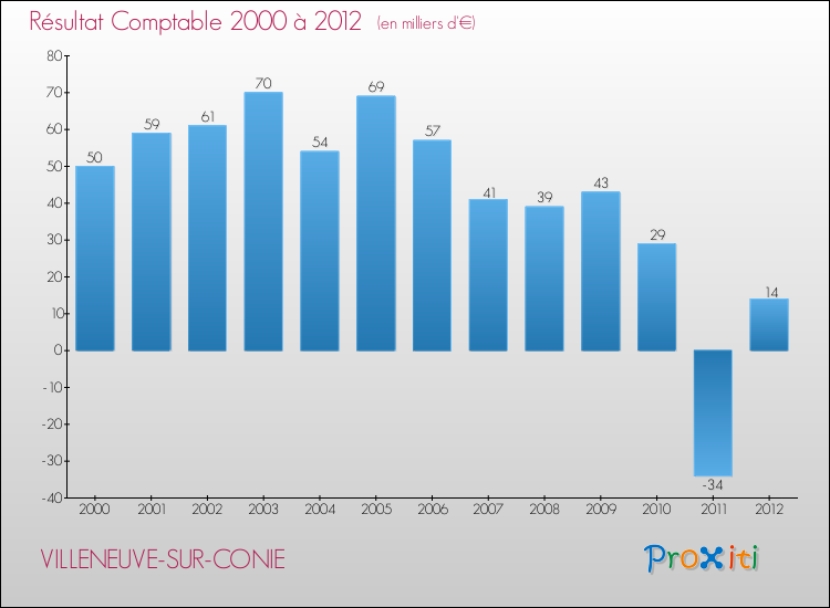 Evolution du résultat comptable pour la commune de VILLENEUVE-SUR-CONIE de 2000 à 2012 Evolution du résultat comptable pour VILLENEUVE-SUR-CONIE de 2000 à 2012