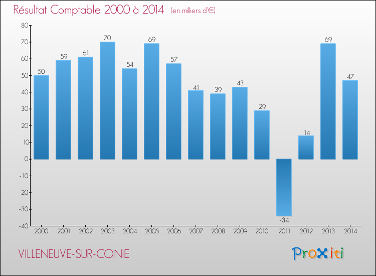Evolution du résultat comptable pour la commune de VILLENEUVE-SUR-CONIE de 2000 à 2014 Evolution du résultat comptable pour VILLENEUVE-SUR-CONIE de 2000 à 2014