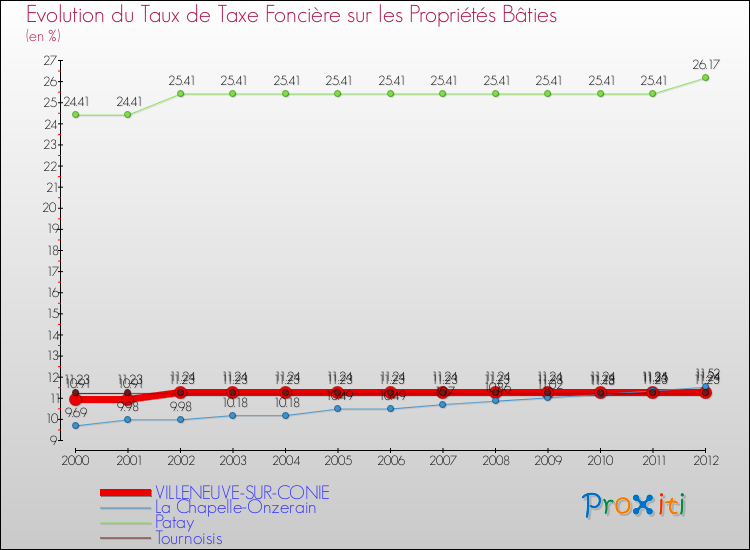 Evolution du taux de la taxe foncière sur le bati pour VILLENEUVE-SUR-CONIE et les communes proches de 2000 à 2012 Comparaison des taux de taxe foncière sur le bati pour VILLENEUVE-SUR-CONIE et les communes voisines de 2000 à 2012