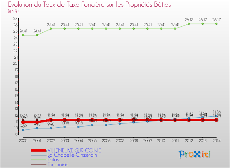Evolution du taux de la taxe foncière sur le bati pour VILLENEUVE-SUR-CONIE et les communes proches de 2000 à 2014 Comparaison des taux de taxe foncière sur le bati pour VILLENEUVE-SUR-CONIE et les communes voisines de 2000 à 2014