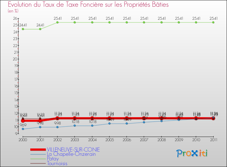 Evolution du taux de la taxe foncière sur le bati pour VILLENEUVE-SUR-CONIE et les communes proches Comparaison des taux de taxe foncière sur le bati pour VILLENEUVE-SUR-CONIE et les communes voisines
