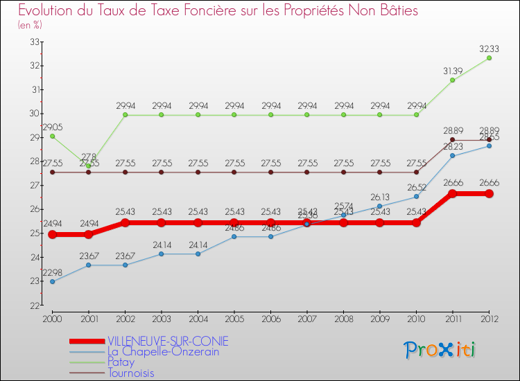 Evolution du taux de la taxe foncière sur les immeubles et terrains non batis pour VILLENEUVE-SUR-CONIE et les communes proches de 2000 à 2012 Comparaison des taux de la taxe foncière sur les immeubles et terrains non batis pour VILLENEUVE-SUR-CONIE et les communes voisines de 2000 à 2012