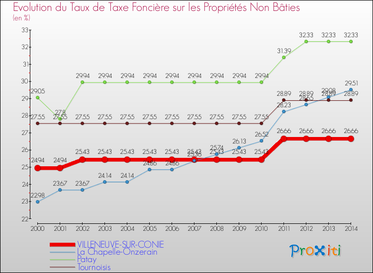 Evolution du taux de la taxe foncière sur les immeubles et terrains non batis pour VILLENEUVE-SUR-CONIE et les communes proches de 2000 à 2014 Comparaison des taux de la taxe foncière sur les immeubles et terrains non batis pour VILLENEUVE-SUR-CONIE et les communes voisines de 2000 à 2014