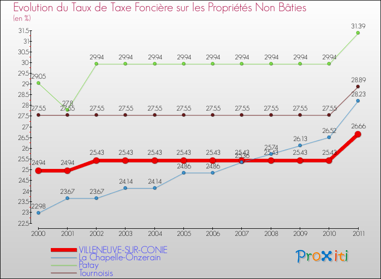 Evolution du taux de la taxe foncière sur les immeubles et terrains non batis pour VILLENEUVE-SUR-CONIE et les communes proches Comparaison des taux de la taxe foncière sur les immeubles et terrains non batis pour VILLENEUVE-SUR-CONIE et les communes voisines