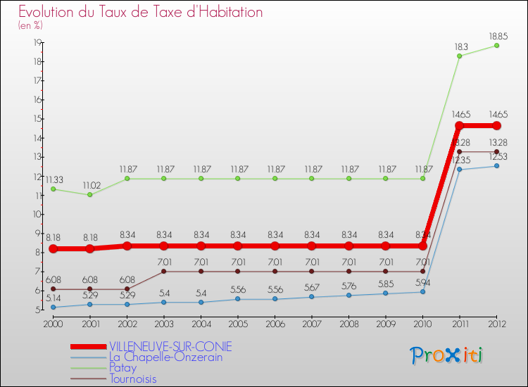 Evolution du taux de la taxe d'habitation pour VILLENEUVE-SUR-CONIE et les communes proches Comparaison des taux de la taxe d'habitation pour VILLENEUVE-SUR-CONIE et les communes voisines