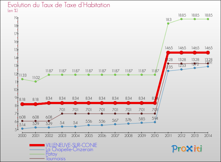 Evolution du taux de la taxe d'habitation pour VILLENEUVE-SUR-CONIE et les communes proches de 2000 à 2014 Comparaison des taux de la taxe d'habitation pour VILLENEUVE-SUR-CONIE et les communes voisines de 2000 à 2014