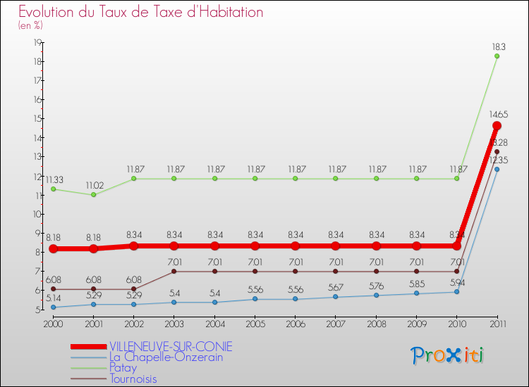 Evolution du taux de la taxe d'habitation pour VILLENEUVE-SUR-CONIE et les communes proches Comparaison des taux de la taxe d'habitation pour VILLENEUVE-SUR-CONIE et les communes voisines