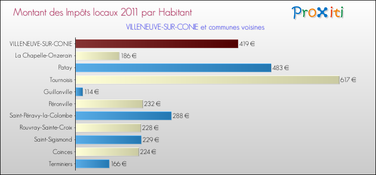Montant des impôts locaux par Habitant pour VILLENEUVE-SUR-CONIE et les communes proches Comparaison des impôts locaux par habitant pour VILLENEUVE-SUR-CONIE et les communes voisines