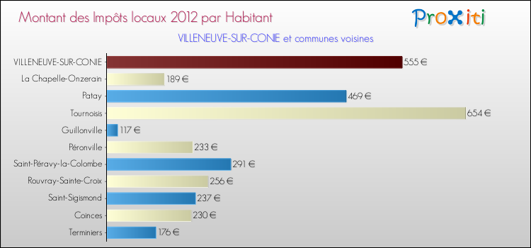 Montant des impôts locaux par Habitant pour VILLENEUVE-SUR-CONIE et les communes proches Comparaison des impôts locaux par habitant pour VILLENEUVE-SUR-CONIE et les communes voisines