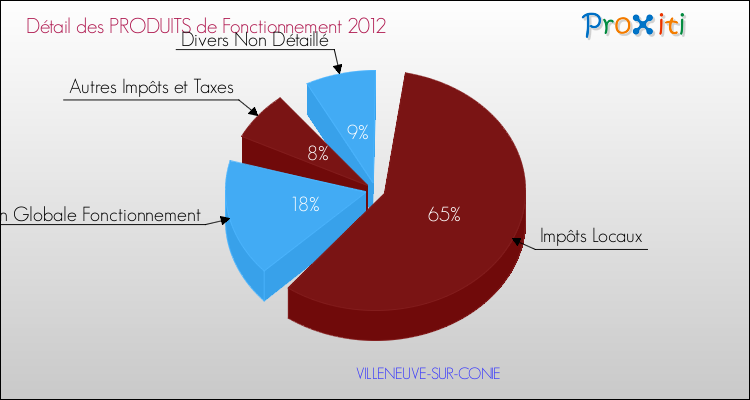 Décomposition du Budget de Fonctionnement 2012 de la commune de VILLENEUVE-SUR-CONIE Budget de Fonctionnement 2012 pour la commune de VILLENEUVE-SUR-CONIE