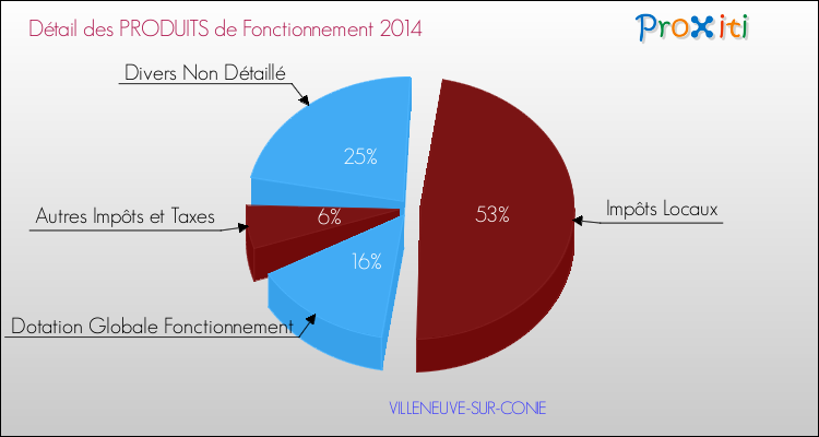 Décomposition du Budget de Fonctionnement 2014 de la commune de VILLENEUVE-SUR-CONIE Budget de Fonctionnement 2014 pour la commune de VILLENEUVE-SUR-CONIE