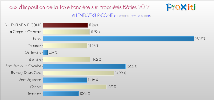 Taux d'imposition de la taxe foncière sur le bati 2012 pour VILLENEUVE-SUR-CONIE et les communes proches Comparaison des taux d'imposition de la taxe foncière sur le bati 2012 pour VILLENEUVE-SUR-CONIE et les communes voisines