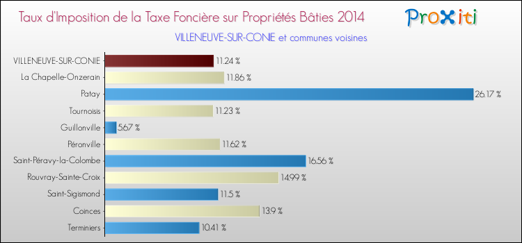 Taux d'imposition de la taxe foncière sur le bati 2014 pour VILLENEUVE-SUR-CONIE et les communes proches Comparaison des taux d'imposition de la taxe foncière sur le bati 2014 pour VILLENEUVE-SUR-CONIE et les communes voisines