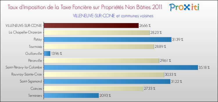 Taux d'imposition de la taxe foncière sur les immeubles et terrains non batis 2011 pour VILLENEUVE-SUR-CONIE et les communes proches Comparaison des taux d'imposition de la taxe foncière sur les immeubles et terrains non batis 2011 pour VILLENEUVE-SUR-CONIE et les communes voisines